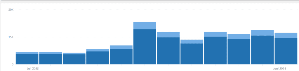 Geld als Blogger verdienen? Beweise, dass du kannst, was du anbietest!