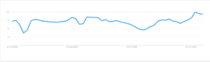 Google Trends: Der Verlauf über das Jahr.